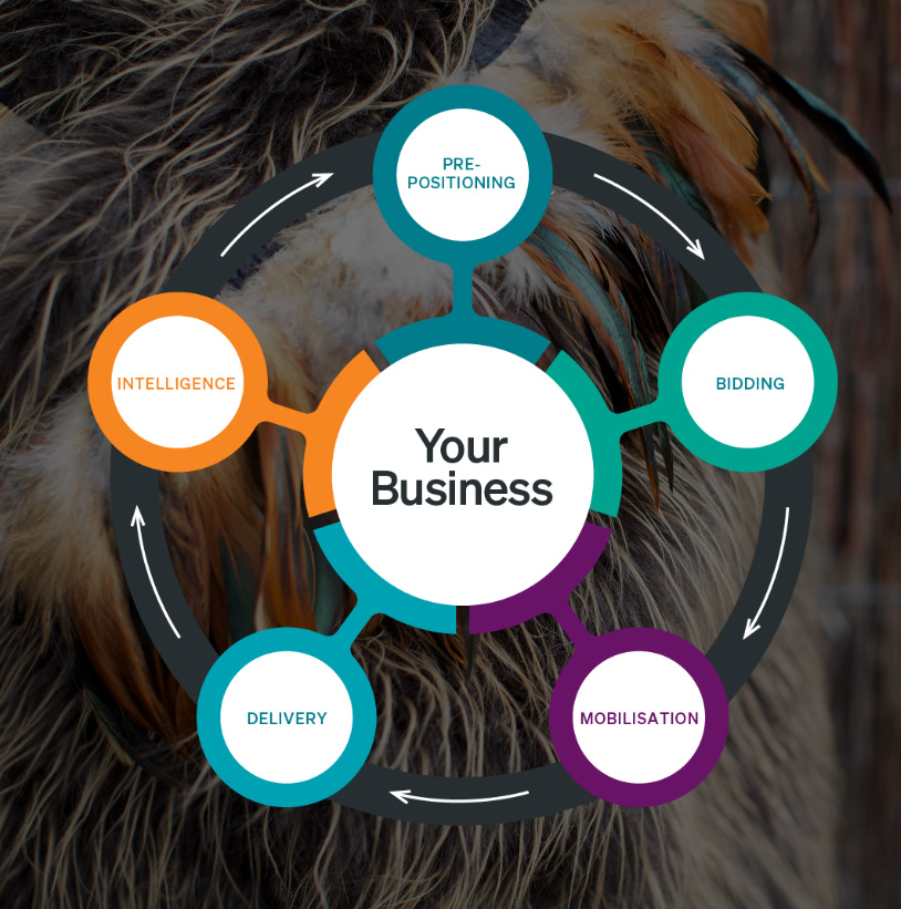 Bid Strategy and Management Lifecycle | Height PM