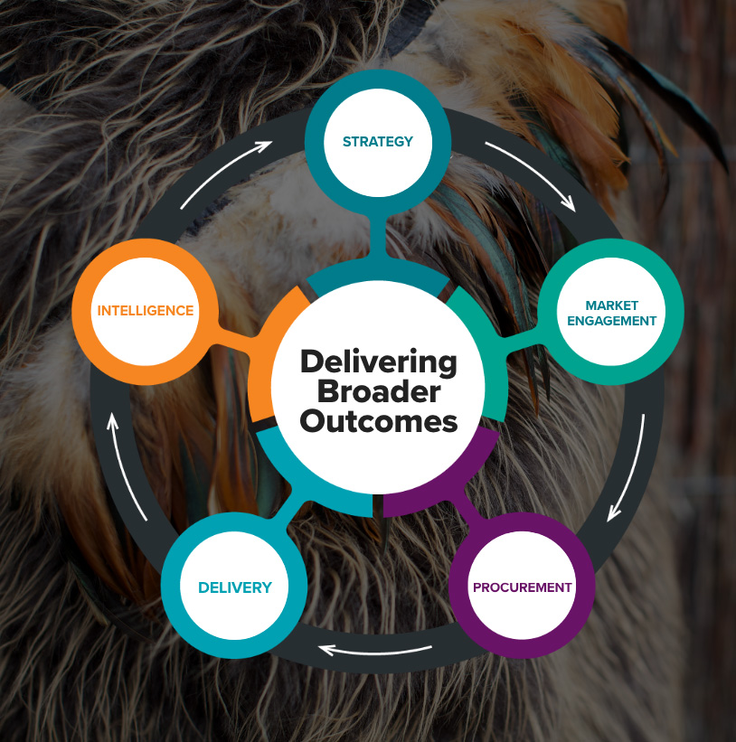 Social and Sustainable Outcomes Lifecycle | Height PM